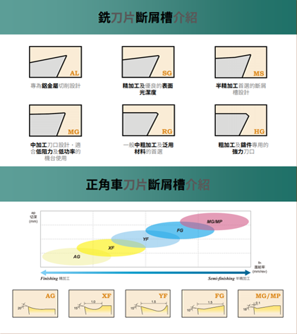 刀片斷屑槽介紹