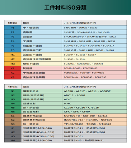 工件材料ISO分類