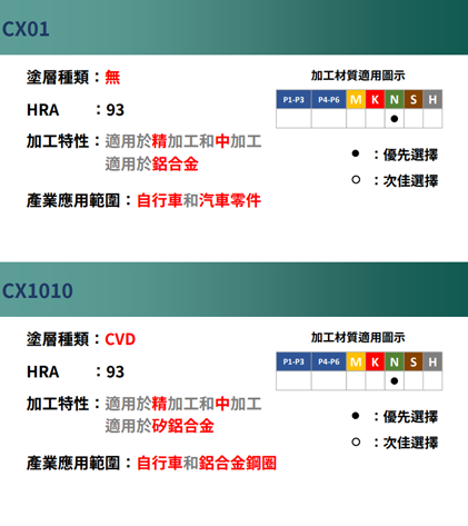 捨棄式車刀片塗層等級介紹